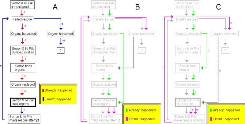 organ loop time travel diagrams