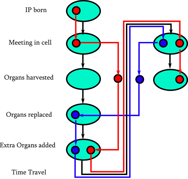 Time travel scenario 1