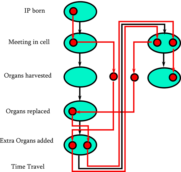 Time travel scenario 2