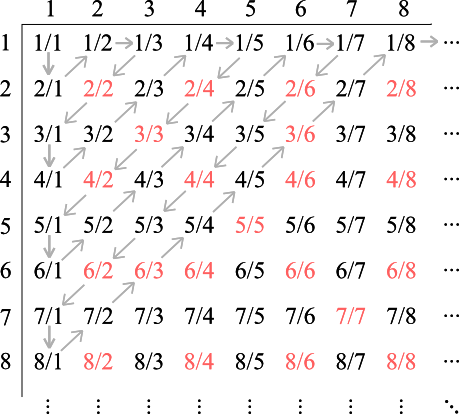 rational number counting