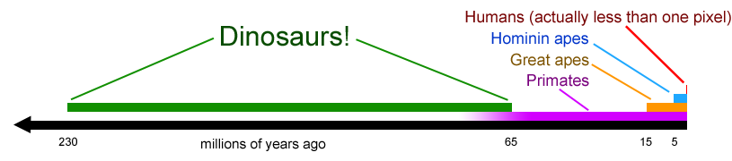 dinosaur timeline