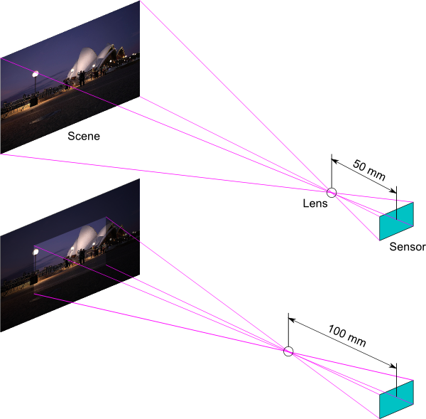 Focal length