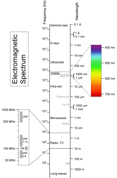 The electromagnetic spectrum