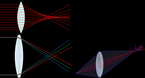 parallel-to-axis aberrations