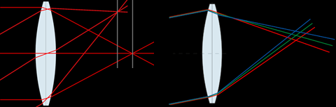 angular aberrations