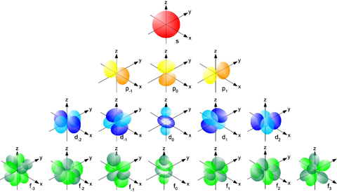 electron orbitals