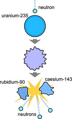 Fission of U-235