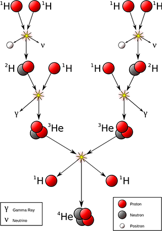 proton-proton chain