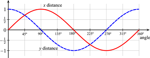 sine and cosine functions