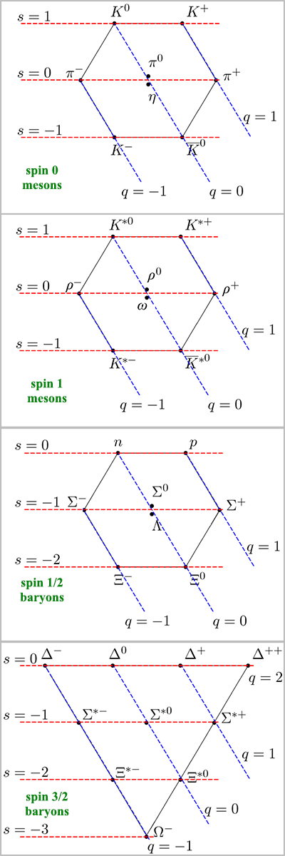 Eightfold Way