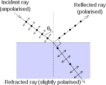 Brewster angle