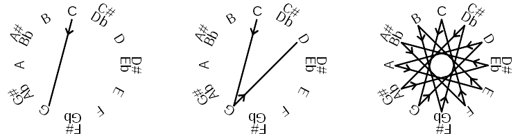 Circle of fifths