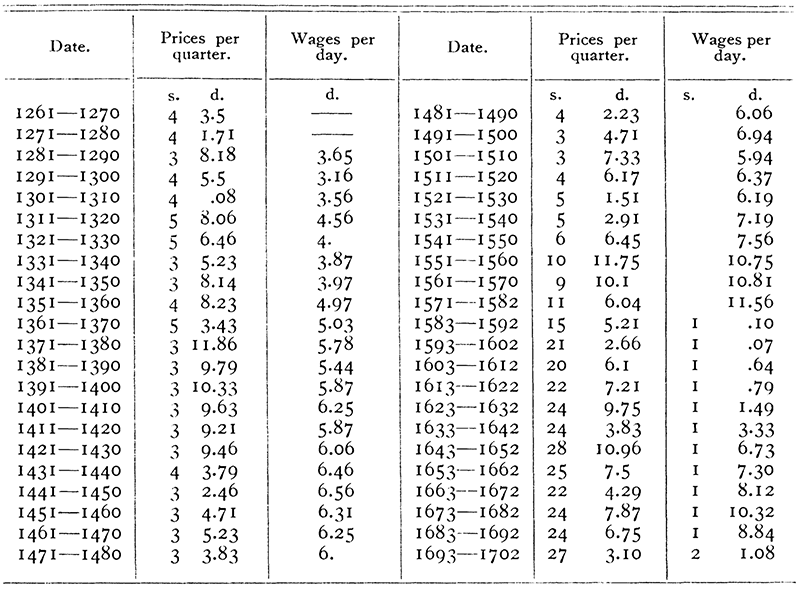 Table of wages and prices in England, 1261-1701