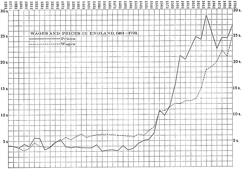 Graph of wages and prices in England, 1261-1701