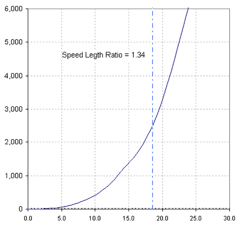 Graph of power versus speed for a displacement hull