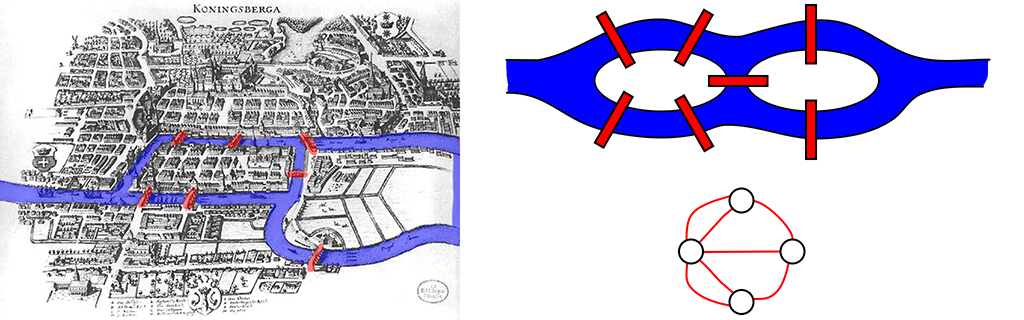 the bridges of Königsberg