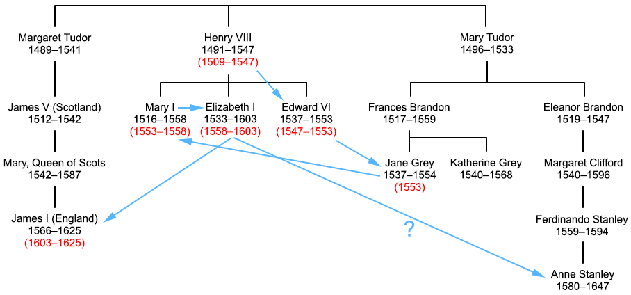 Family tree of Henry VIII's successors